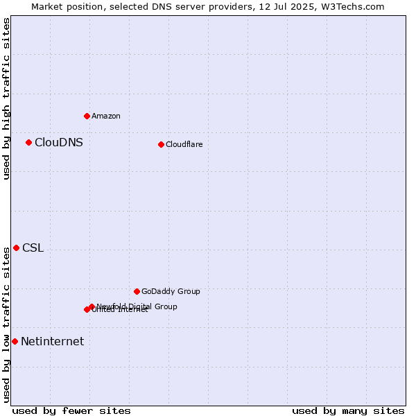 Market position of ClouDNS vs. CSL vs. Netinternet