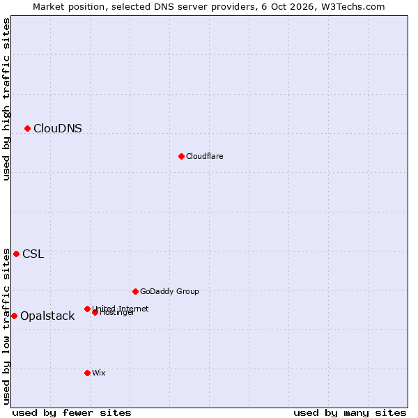 Market position of ClouDNS vs. CSL vs. Opalstack