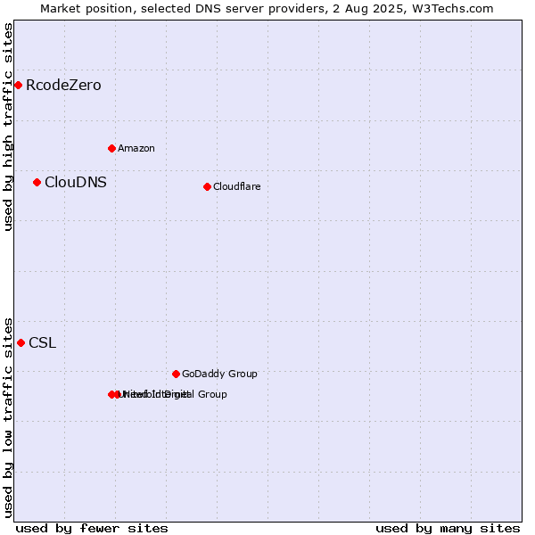 Market position of ClouDNS vs. CSL vs. RcodeZero