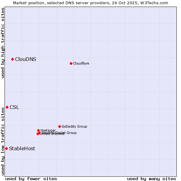 Market position of ClouDNS vs. CSL vs. StableHost