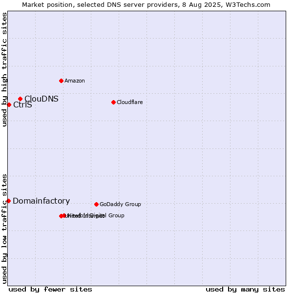 Market position of ClouDNS vs. CtrlS vs. Domainfactory