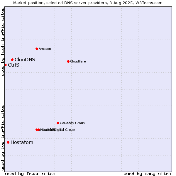 Market position of ClouDNS vs. Hostatom vs. CtrlS