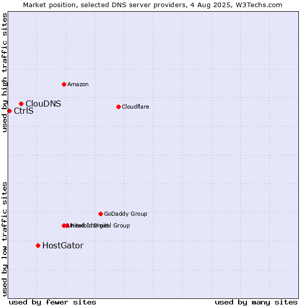 Market position of HostGator vs. ClouDNS vs. CtrlS