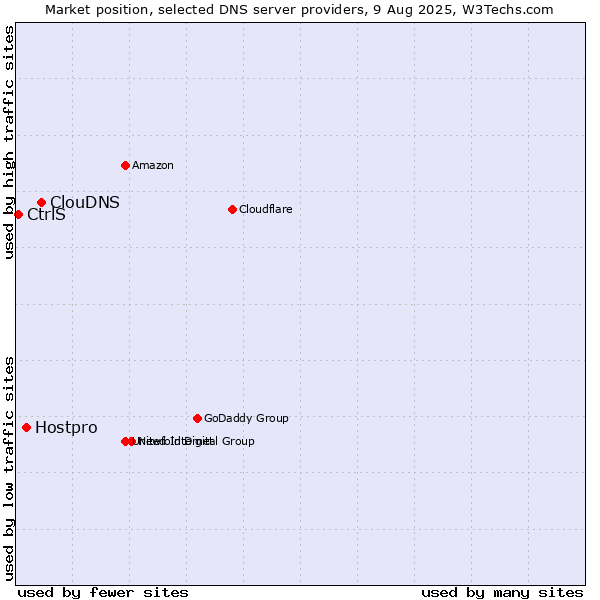 Market position of ClouDNS vs. Hostpro vs. CtrlS