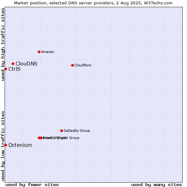 Market position of ClouDNS vs. CtrlS vs. Octenium