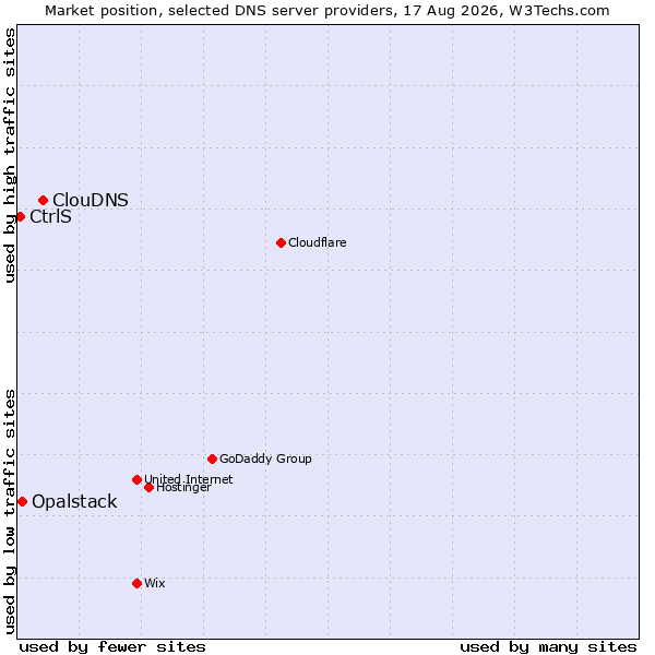 Market position of ClouDNS vs. Opalstack vs. CtrlS