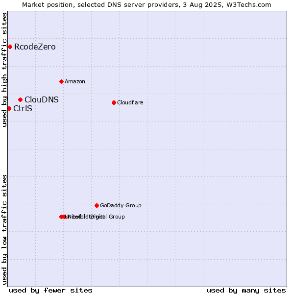 Market position of ClouDNS vs. RcodeZero vs. CtrlS