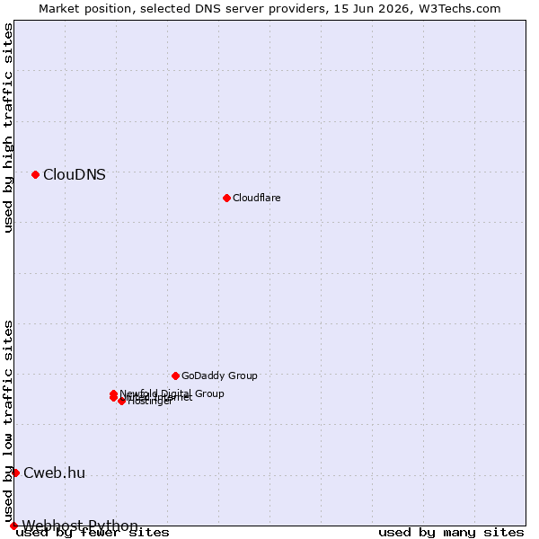 Market position of ClouDNS vs. Cweb.hu vs. Webhost Python