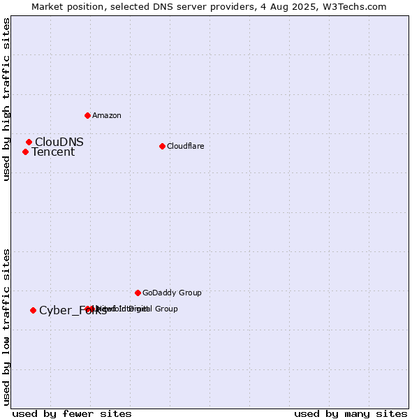Market position of Cyber_Folks vs. ClouDNS vs. Tencent