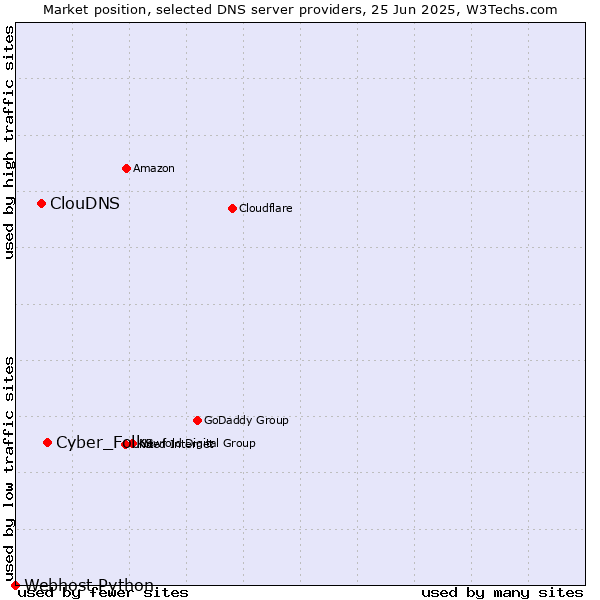 Market position of Cyber_Folks vs. ClouDNS vs. Webhost Python