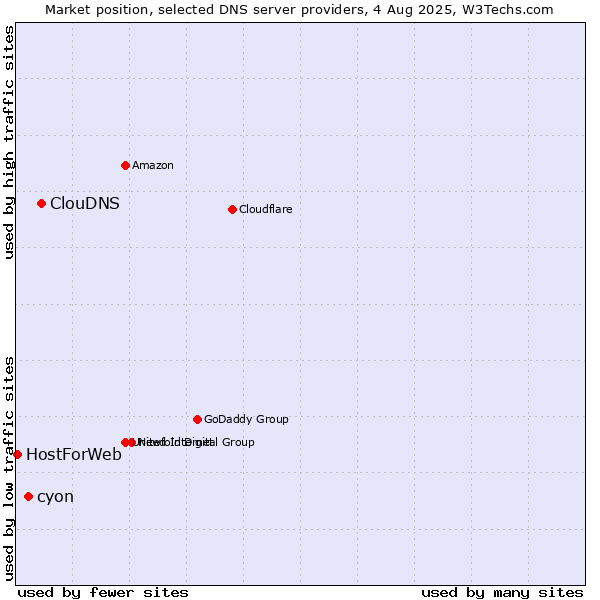 Market position of ClouDNS vs. cyon vs. HostForWeb