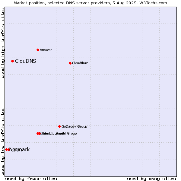 Market position of ClouDNS vs. cyon vs. Netmark