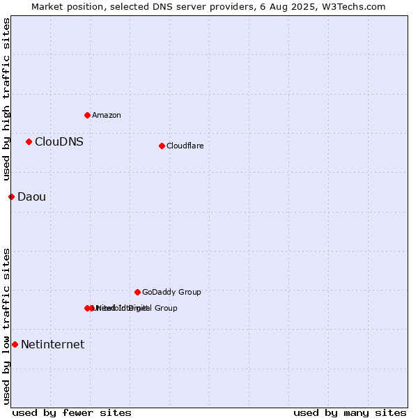 Market position of ClouDNS vs. Netinternet vs. Daou