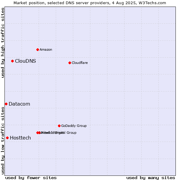 Market position of ClouDNS vs. Hosttech vs. Datacom