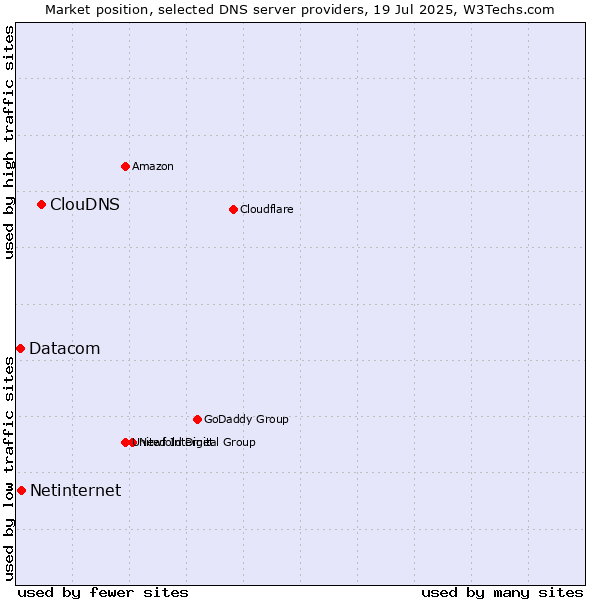 Market position of ClouDNS vs. Netinternet vs. Datacom