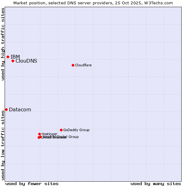 Market position of ClouDNS vs. IBM vs. Datacom