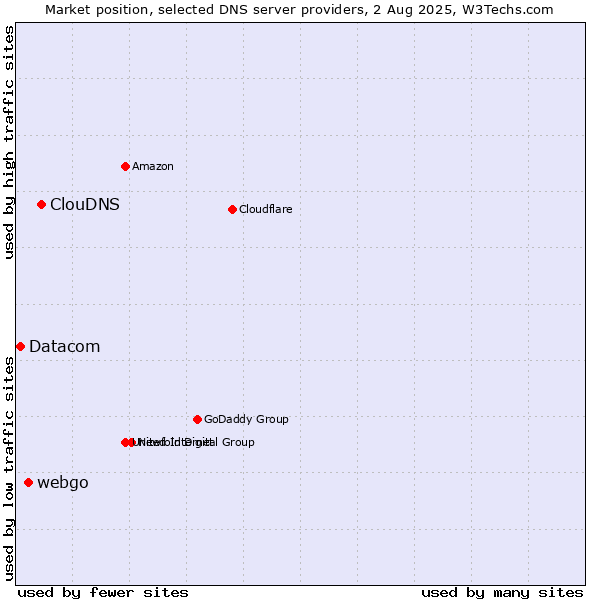 Market position of ClouDNS vs. webgo vs. Datacom