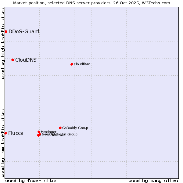Market position of ClouDNS vs. DDoS-Guard vs. Fluccs