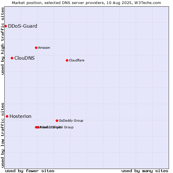 Market position of ClouDNS vs. Hosterion vs. DDoS-Guard