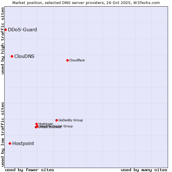 Market position of ClouDNS vs. Hostpoint vs. DDoS-Guard
