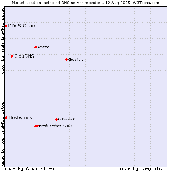 Market position of ClouDNS vs. Hostwinds vs. DDoS-Guard
