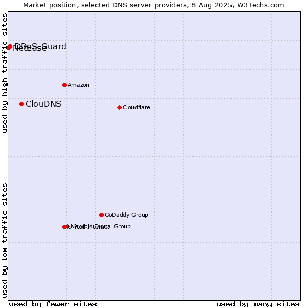 Market position of ClouDNS vs. DDoS-Guard vs. NetEase