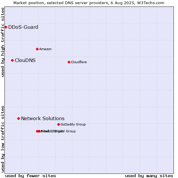 Market position of Network Solutions vs. ClouDNS vs. DDoS-Guard