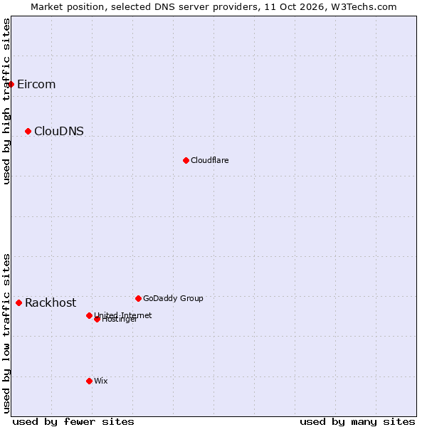 Market position of ClouDNS vs. Rackhost vs. Eircom