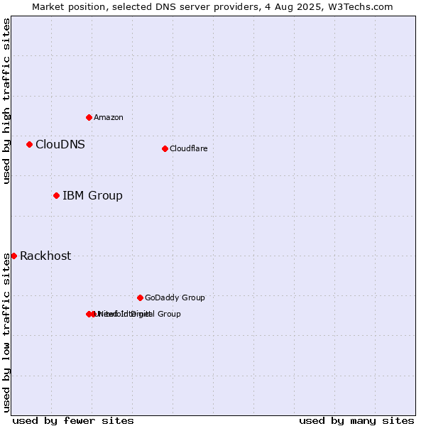 Market position of IBM Group vs. ClouDNS vs. Rackhost