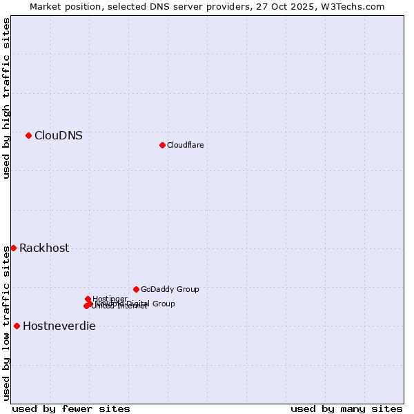 Market position of ClouDNS vs. Hostneverdie vs. Rackhost