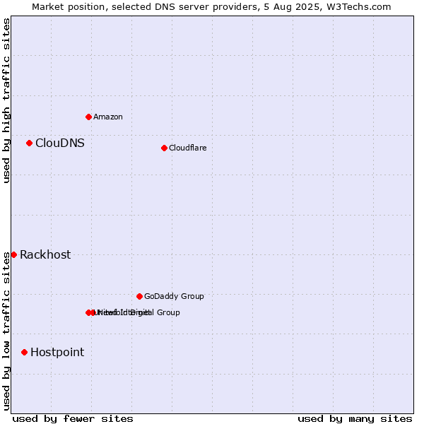 Market position of ClouDNS vs. Hostpoint vs. Rackhost