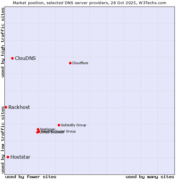 Market position of ClouDNS vs. Hoststar vs. Rackhost