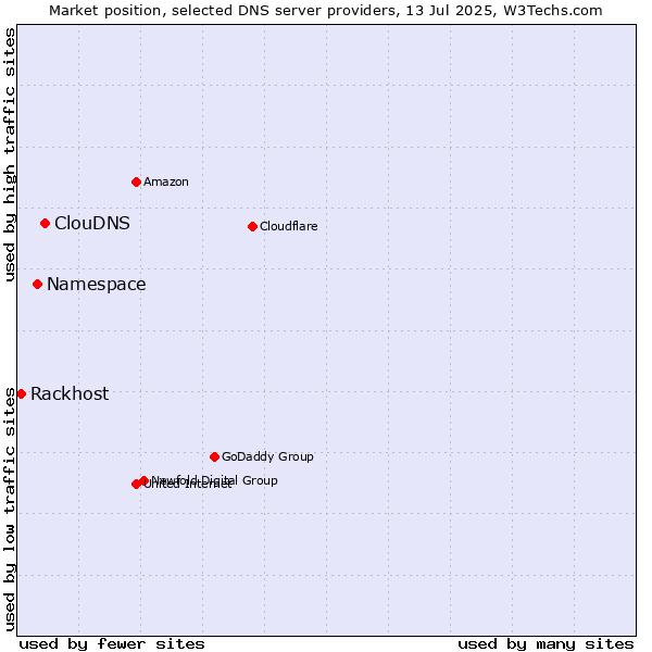 Market position of ClouDNS vs. Namespace vs. Rackhost