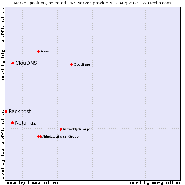 Market position of ClouDNS vs. Netafraz vs. Rackhost