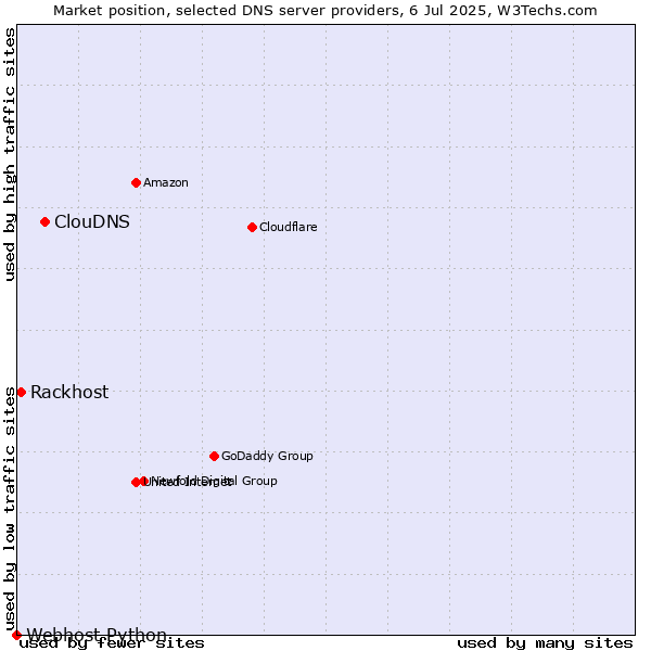 Market position of ClouDNS vs. Rackhost vs. Webhost Python