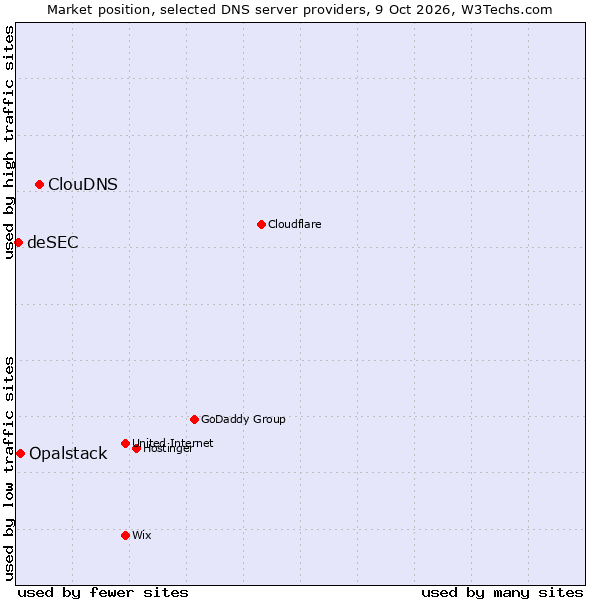 Market position of ClouDNS vs. Opalstack vs. deSEC
