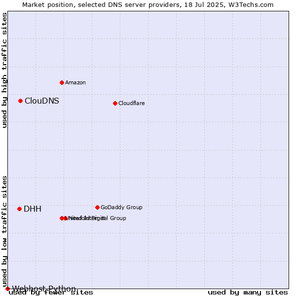 Market position of ClouDNS vs. DHH vs. Webhost Python