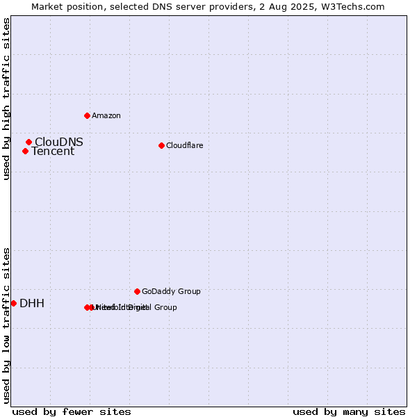 Market position of ClouDNS vs. Tencent vs. DHH