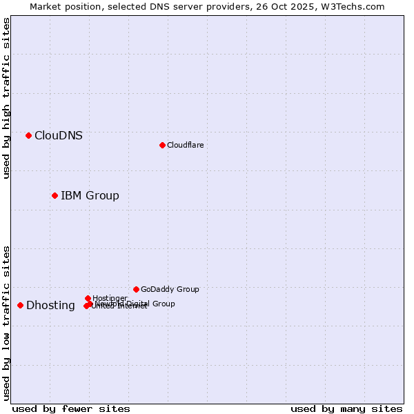 Market position of IBM Group vs. ClouDNS vs. Dhosting