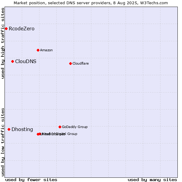 Market position of ClouDNS vs. Dhosting vs. RcodeZero