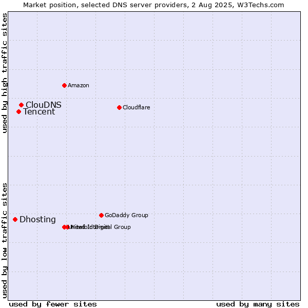Market position of ClouDNS vs. Tencent vs. Dhosting