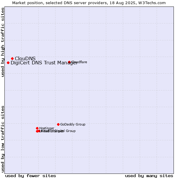 Market position of ClouDNS vs. DigiCert DNS Trust Manager