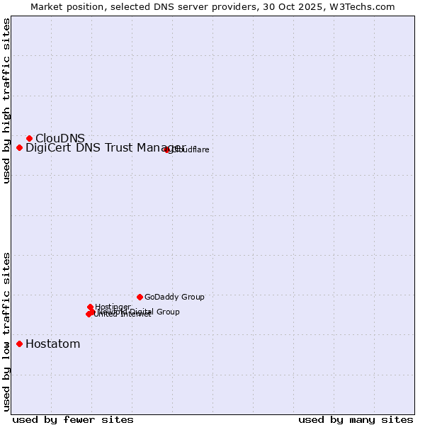 Market position of ClouDNS vs. DigiCert DNS Trust Manager vs. Hostatom