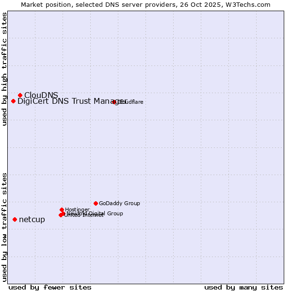 Market position of ClouDNS vs. netcup vs. DigiCert DNS Trust Manager
