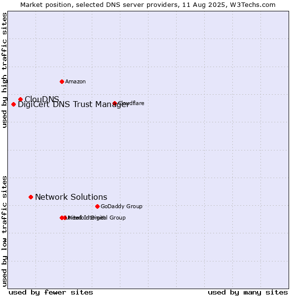 Market position of Network Solutions vs. ClouDNS vs. DigiCert DNS Trust Manager