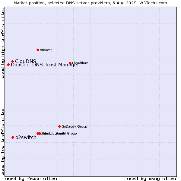 Market position of o2switch vs. ClouDNS vs. DigiCert DNS Trust Manager