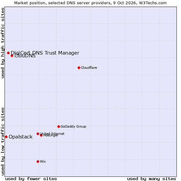Market position of ClouDNS vs. DigiCert DNS Trust Manager vs. Opalstack