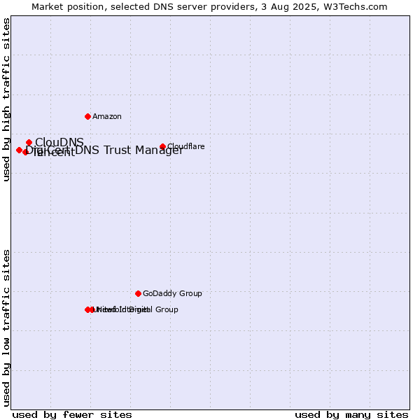 Market position of ClouDNS vs. Tencent vs. DigiCert DNS Trust Manager
