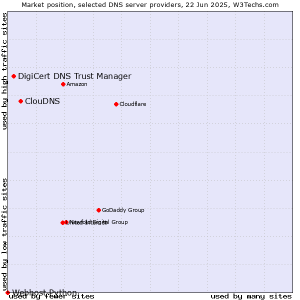Market position of ClouDNS vs. DigiCert DNS Trust Manager vs. Webhost Python