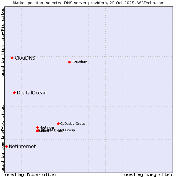 Market position of DigitalOcean vs. ClouDNS vs. Netinternet